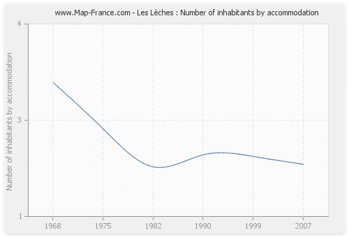 Les Lèches : Number of inhabitants by accommodation
